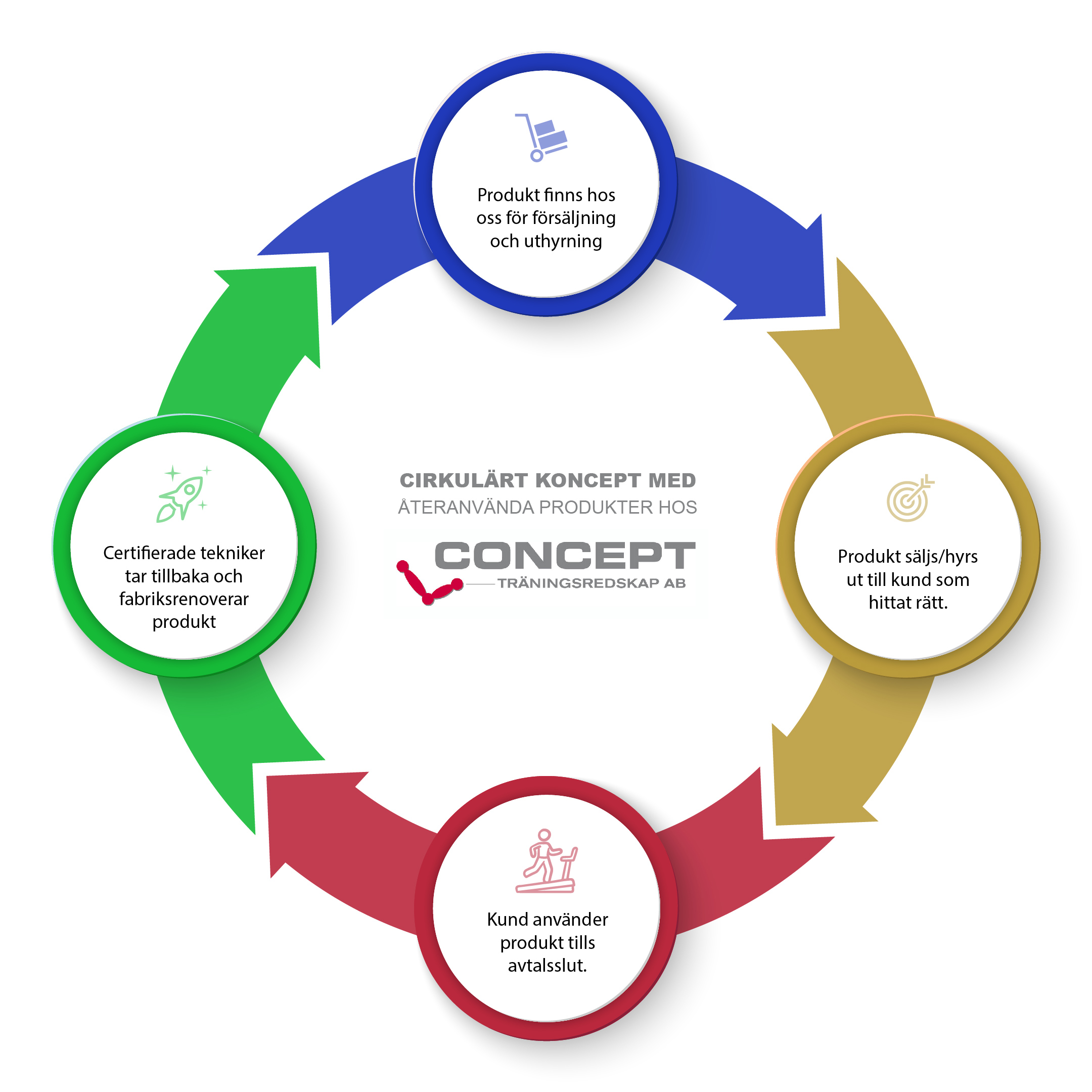 cirkulärt system gymutrustning produkter